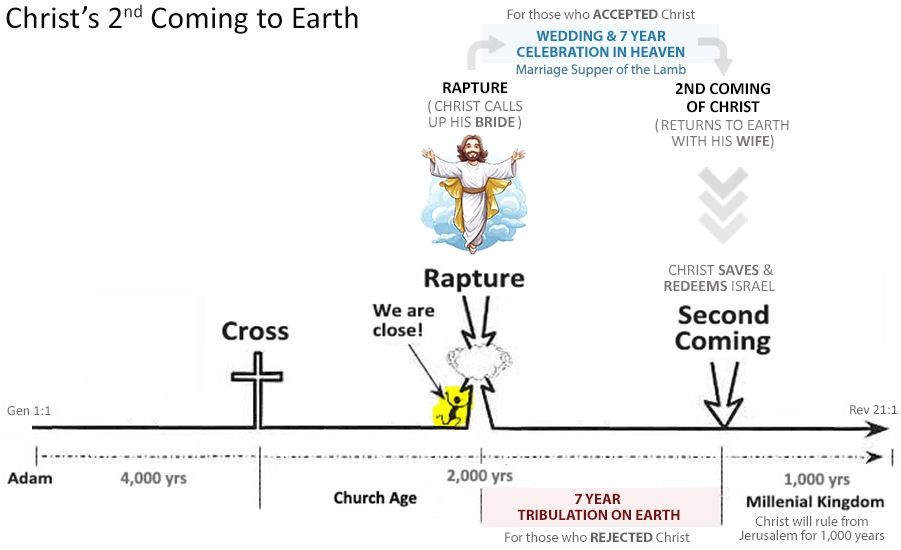 Chart:7 Year wedding celebration in Heaven