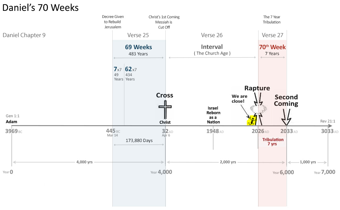 Daniels 70 Weeks Prophecy