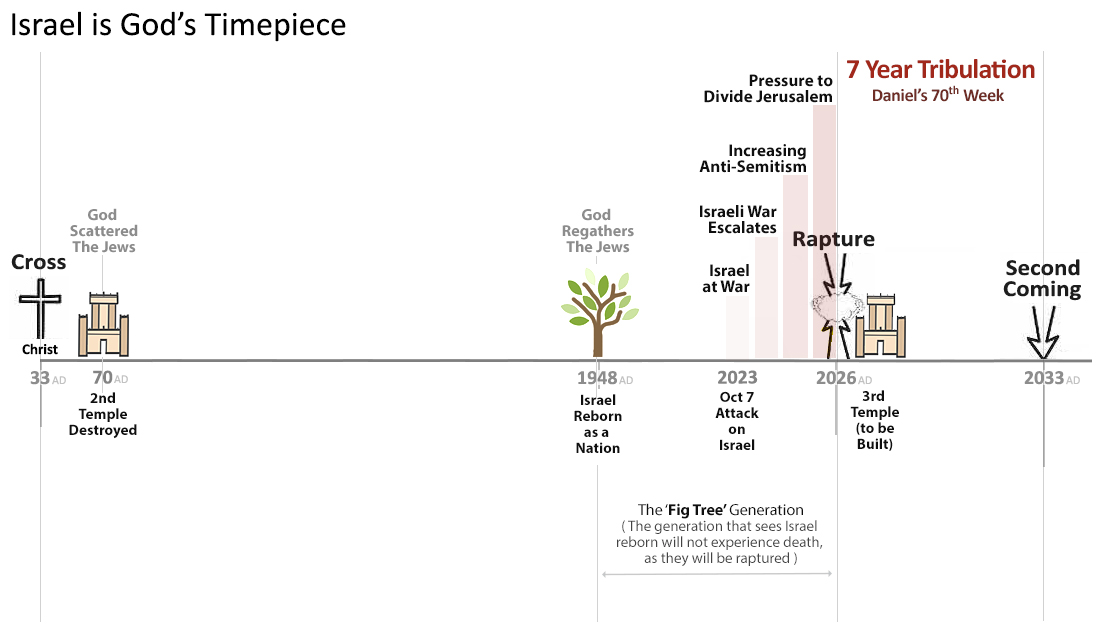 Israel is Gods Timepiece for the Last Days