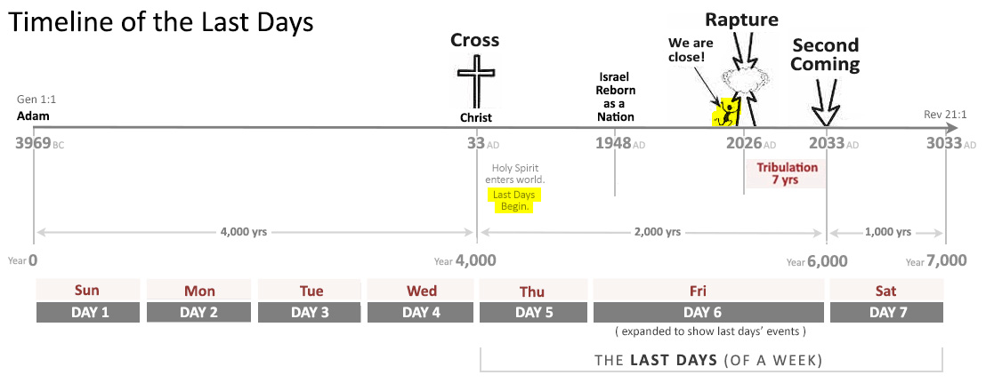 Chart Showing the Last Days of a Week
